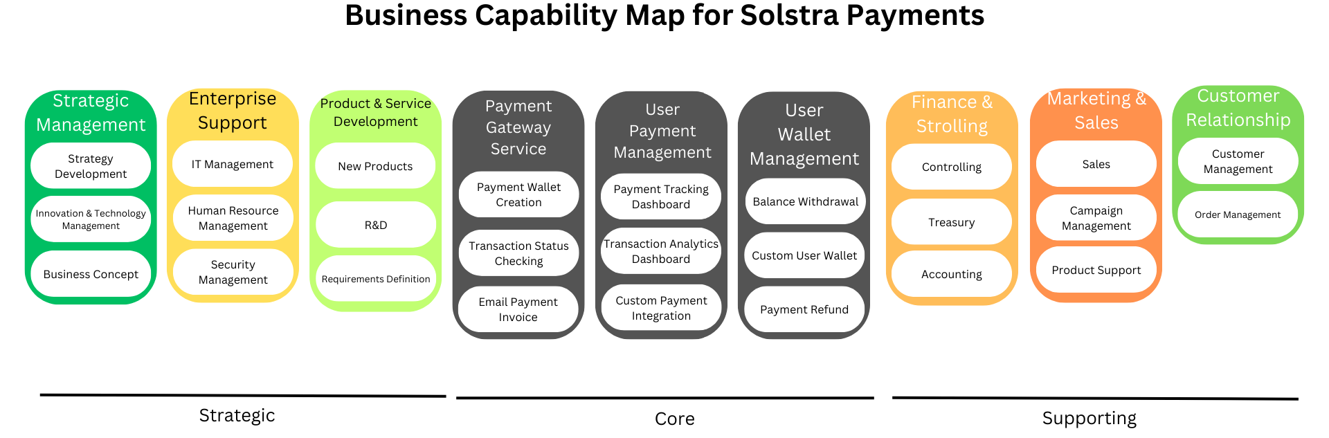 Business Capability Map